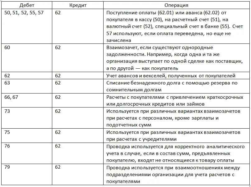 Как покупателю отражать авансы. Проводки 62 счета бухгалтерского учета. Проводки 62 счета бухгалтерского учета таблица. СЧ 62 В бухгалтерском учете проводки. 62 Счет проводки примеры.