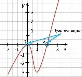 Найдите нули функции y 3x 5x 2