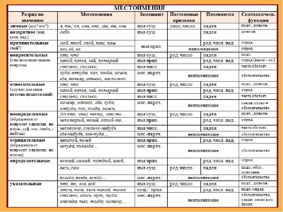 Местоимение обобщение 6 класс. Разряды местоимений 6 класс русский язык таблица с примерами. Разряды местоимений таблица 6 класс русский язык. Разряды местоимений в русском языке таблица. Разряды местоимений таблица 7 класс.