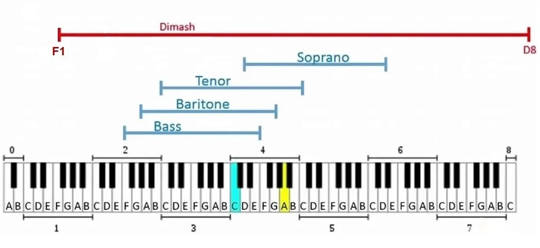 1 и 2 голос в пении. Диапазон 2,5 октавы. Вокальный диапазон. Диапазон голоса. Голосовой диапазон.