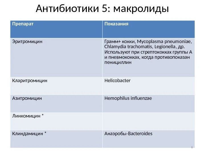 Группа макролидов антибиотики препараты. Антибиотик из группы макролидов. Антибиотики из макролидов. Макролиды список антибиотиков в таблетках.