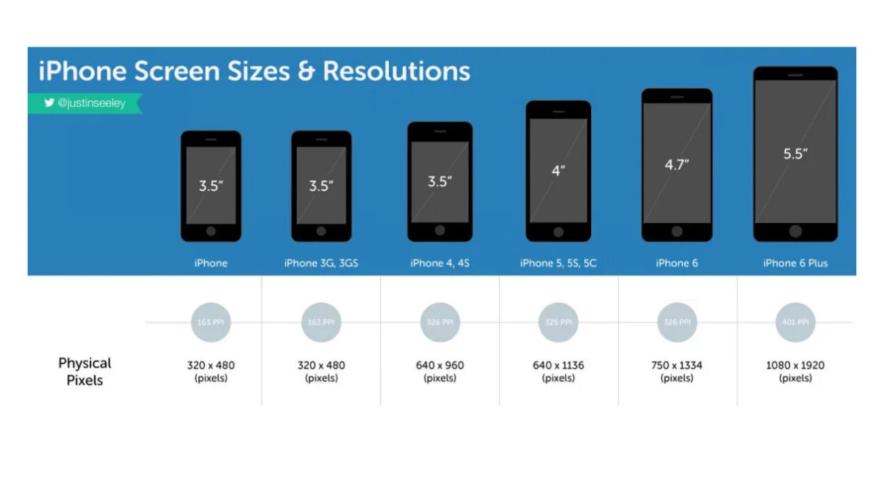 Размер мобильного экрана. Ширина экрана смартфона. Разрешение айфона. Размеры экранов айфонов. Размер видео для телефона