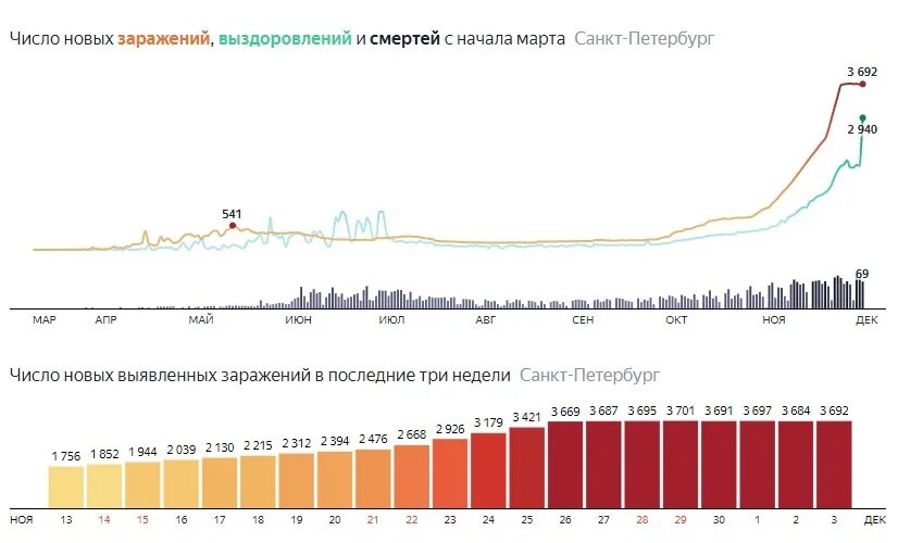 Занимательная статистика манга. Статистика санкт-петербург 1988. Санкт-петербург статистика. Коронавирус статистика спб. Спб статистика.