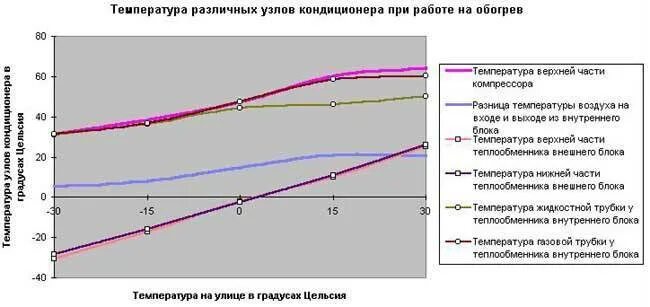Можно ли включить кондиционер при температуре. Дельта температуры сплит системы. Температура на выходе из кондиционера. Температура на выходе из сплит системы. Какая температура на выходе из кондиционера.