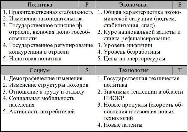 Анализ внешней среды организации (pest-анализ). Факторы внешней среды pest анализа. Факторы pest анализа. Pest таблица факторы. Факторы внешней среды pest анализа.
