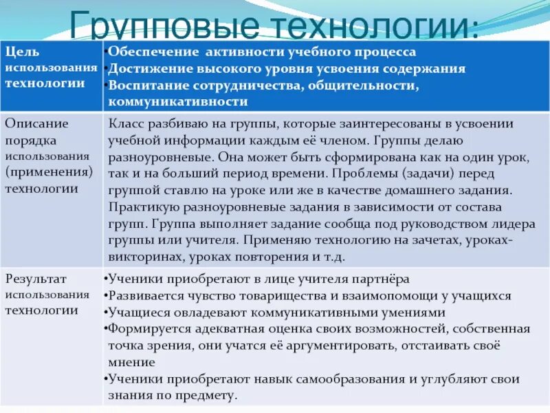 Результат групповой деятельности. Технлоги ягрупповго обучения. Групповая образовательная технология. Этапы групповых педагогических технологий. Групповая работа этапы технология.