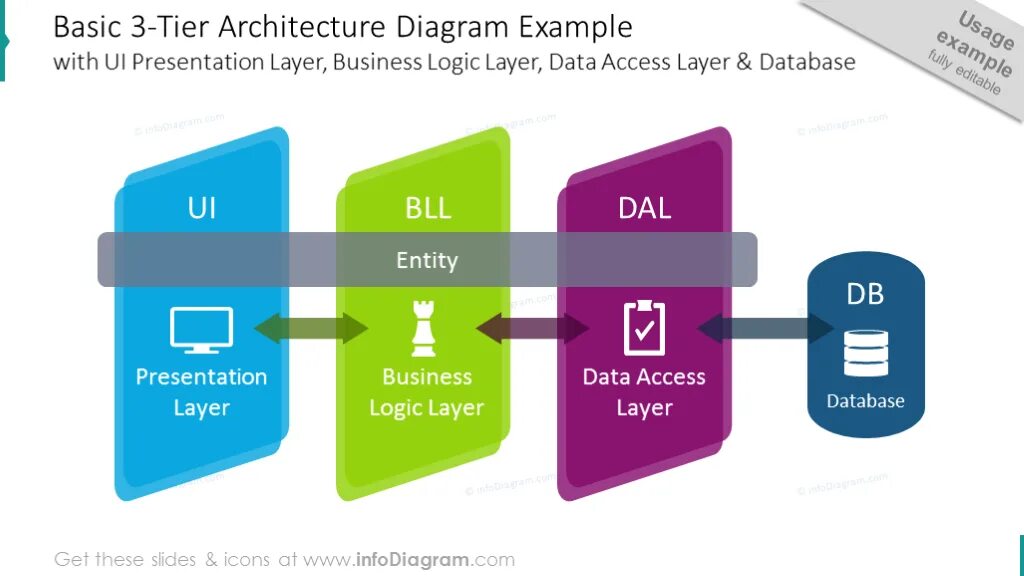 Архитектура dal BLL. Архитектура UI layers. User interface архитектура. Data access layer UI Business layer. Access interfaces