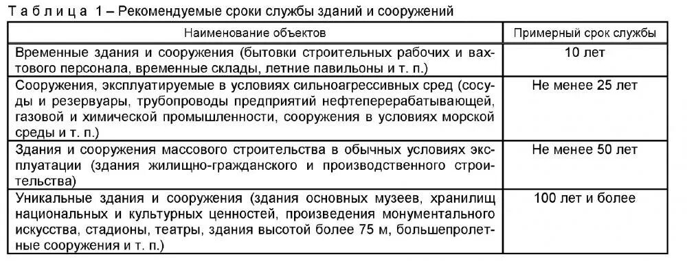 Срок службы сооружений. Срок службы деревянных зданий. Временные здания и сооружения срок службы. Нормативный срок службы производственных зданий. Установление 25 летнего срока службы