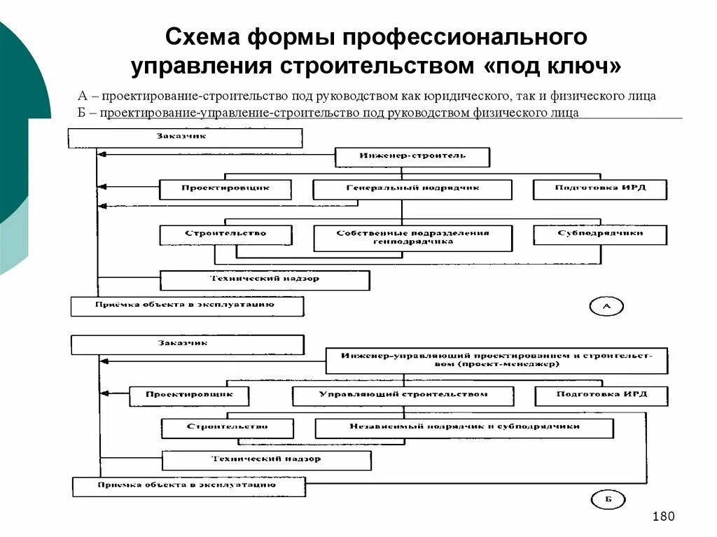 Блок схема управления проекта в строительстве. Схема процесса управления строительного проекта. Схема процесса управления строительным объектом. Схема управления проектом в строительстве. Формы управления торговлей