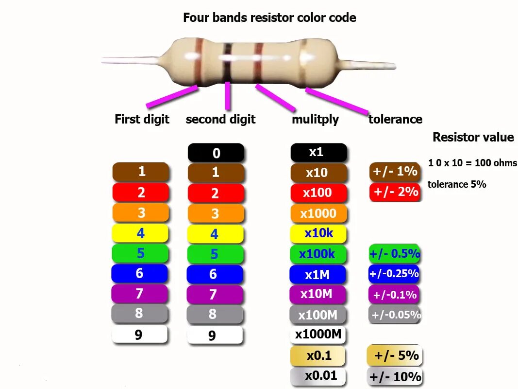 Резистор 10 ом маркировка. Цвет резистора на 100 ом. 100 ohm resistor. resistor color code. цвета резистора 2 ом.