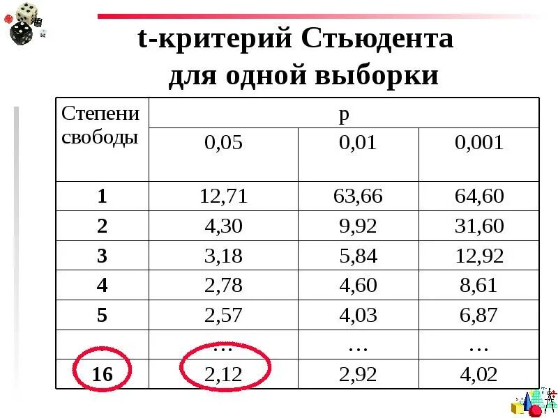 Стьюдента значимость. T-критерий Стьюдента. Таблица Стьюдента t критерий. Критерий достоверности Стьюдента. Критерий Стьюдента используется для проверки гипотезы о:.