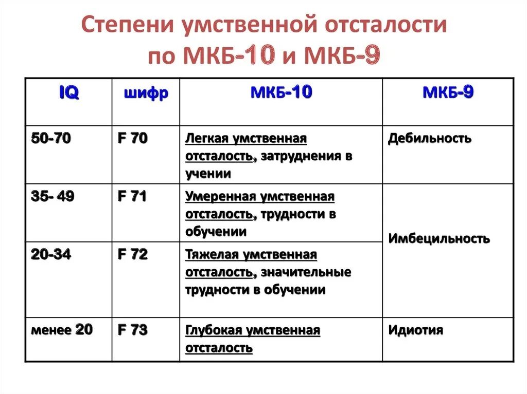 Какой степени выраженности. Легкая степень умственной отсталости по мкб 10. Степени умственной отсталости по мкб 10. Мкб 10 степени умственной отсталости. Умственная отсталость по мкб 10 у детей.