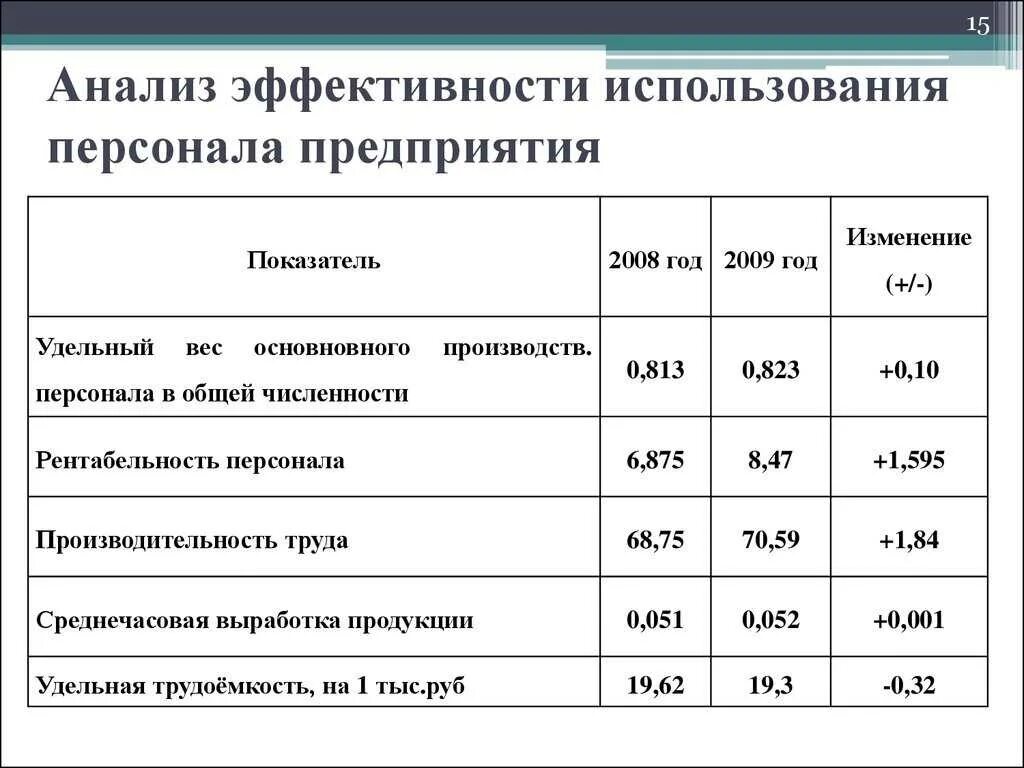 Рентабельность численности. Анализ эффективности использования персонала. Анализ эффективности использования персонала предприятия. Анализ использования трудовых ресурсов. Эффективность использования персонала.