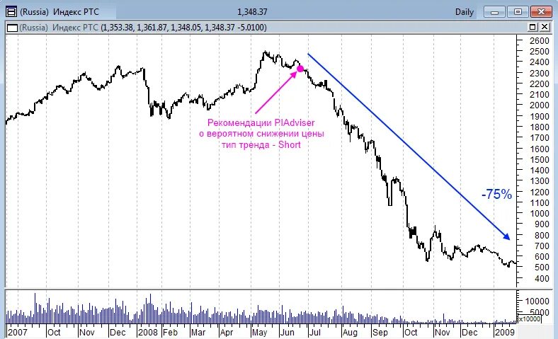 График индекса ртс. Индекс ртс 2008 год. график ртс 2008. индекс ртс 2008 года график. кризис 2008 график ртс.