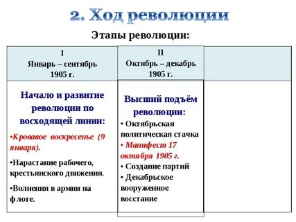 Первая российская революция схема