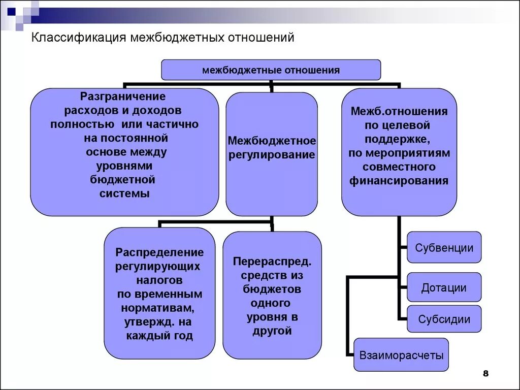 Бюджетное правоотношение рф. Классификация межбюджетных отношений. Межбюджетные отношения. Межбюджетные отношения схема. Регулирование межбюджетных отношений.