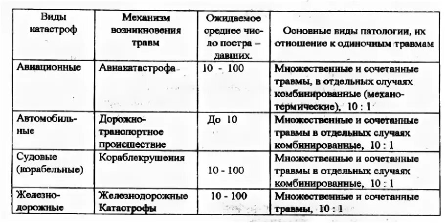 Виды катастроф. Характеристика основных видов катастроф. дайте характеристику основным видам катастроф. виды катастроф обж.