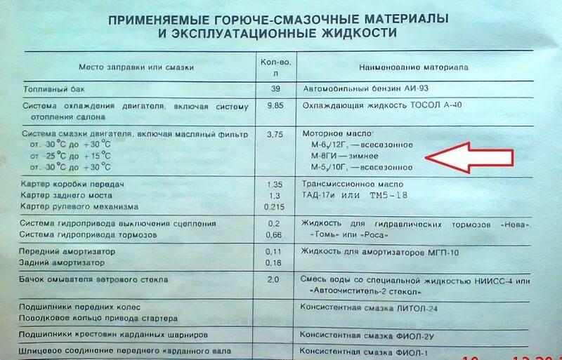 Сколько нужно масло в коробку ваз. Заправочные емкости ВАЗ 2106. Емкость масла в двигателе ВАЗ 2106. Объем масла в движке ВАЗ 2106. Объем масла в двигателе ВАЗ 2106.