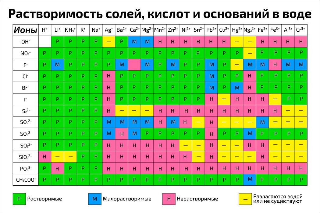 Какая из солей хорошо растворима в воде. Таблица по химии растворимость кислот оснований и солей в воде. таблица менделеева растворимость кислот оснований и солей в воде. таблица растворимости солей кислот и оснований. растворимость кислот оснований и солей в воде таблица.