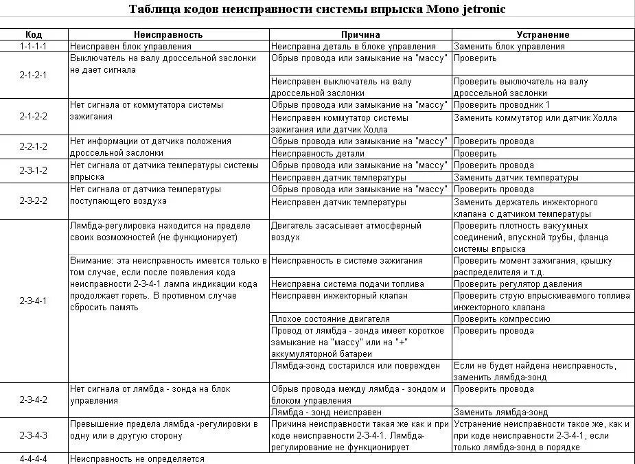 Ошибки неисправностей автомобиля. Блинк коды Пассат б3 моновпрыск. Коды ошибок Ауди 80 моновпрыск. Таблица неисправностей инжекторной системы питания. Пассат б3 моновпрыск коды ошибок.