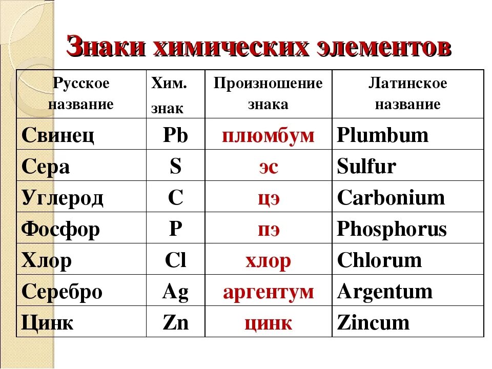 Русское название химических элементов. Знаки химических элементов. Химические элементы и их обозначения. Название и символы химических элементов. Химия обозначения элементов.