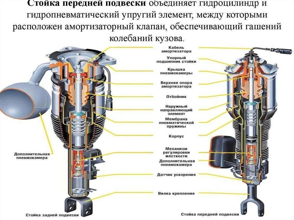 Устройство пневмо. Схема устройства пневматической регулируемой подвески. Гидропневматическая подвеска Ситроен с5 устройство. Гидропневматическая система Ситроен с5. Гидропневматическая подвеска Ситроен схема.