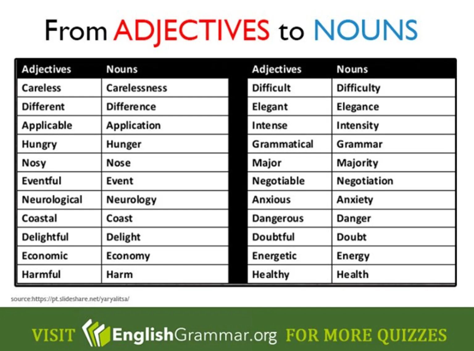 Difficult формы. Noun adjective. Noun to adjective. Noun и adjective правило. Английский Noun adjective.