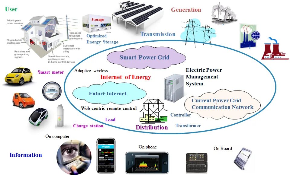 Что такое интернет всего ioe. Энергетический интернет. internet of things в энергетике. iot в энергетике. iot интернет вещей энергетика.