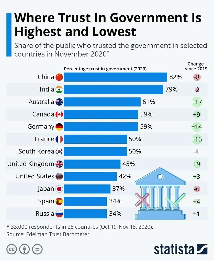 Уровень доверия к власти. Уровень доверия стран. Уровень доверия к правительству по странам. Уровень доверия к государству. Уровень доверия к власти в разных странах.