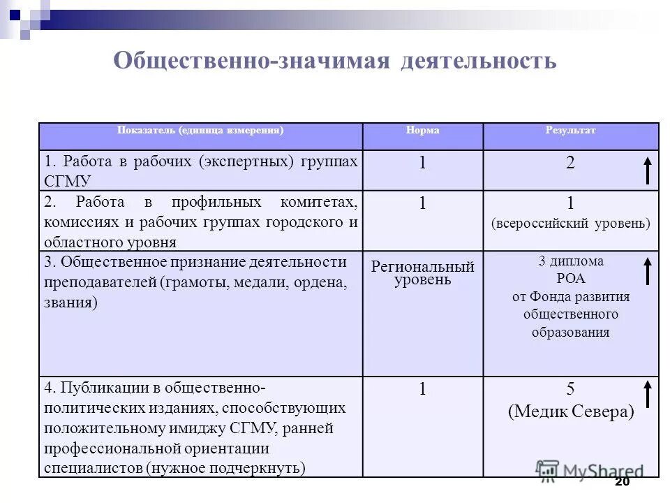 общественно значимая деятельность. стремление выполнять общественно значимую деятельность. общественно полезная деятельность студентов. общественно значимая деятельность. социально значимые мероприятия темы.