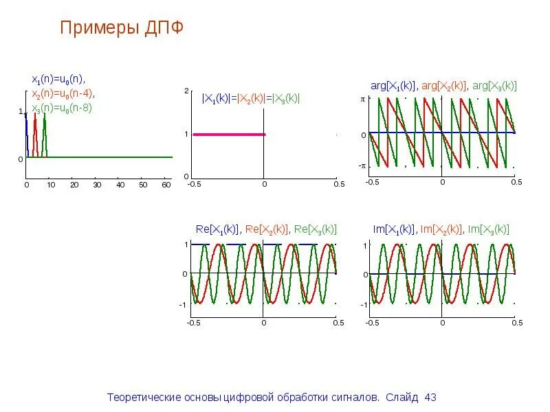 Дискретное преобразование фурье сигналов. Дпф сигнала. дпф дискретное преобразование. разрешающая способность дпф. преобразование фурье дискретного сигнала.