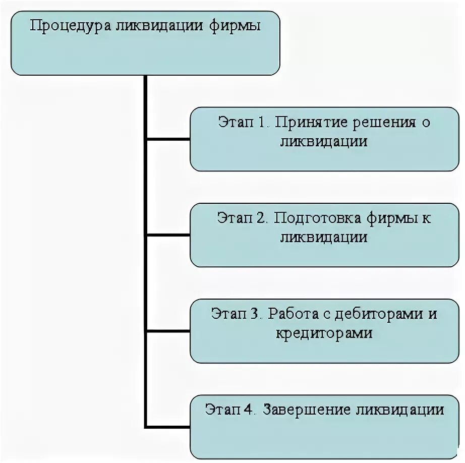 Этапы ликвидации предприятия схема. Схема ликвидации юридического лица. Порядок этапов ликвидации юридического лица. Создание и ликвидация юридических лиц схема. Установите соответствие ликвидация организации