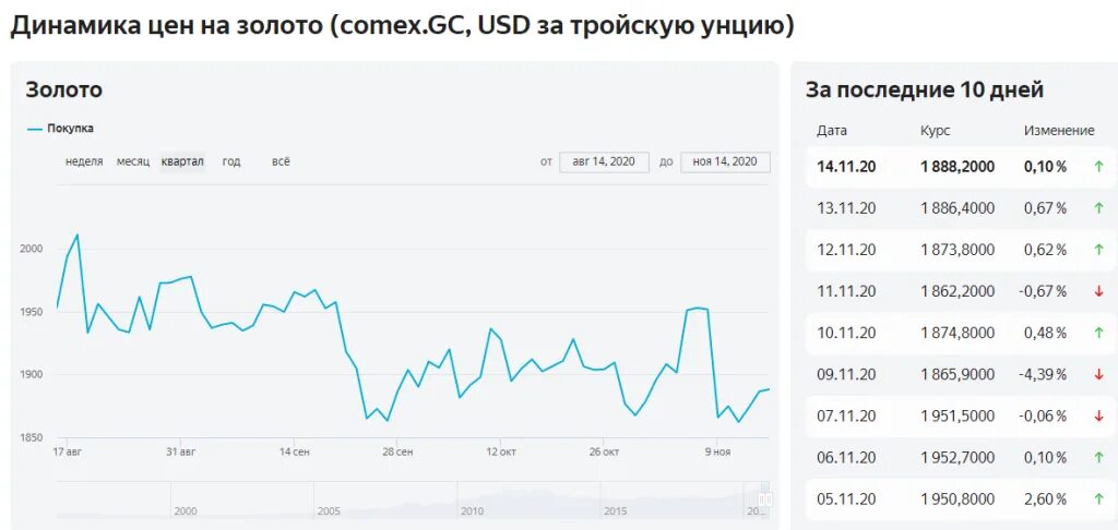 Динамика золото с 2010. Цена золота за унцию. Котировки золота Сбербанка в 2018. Курс золота в рублях растет. Цена золота за унцию в рублях