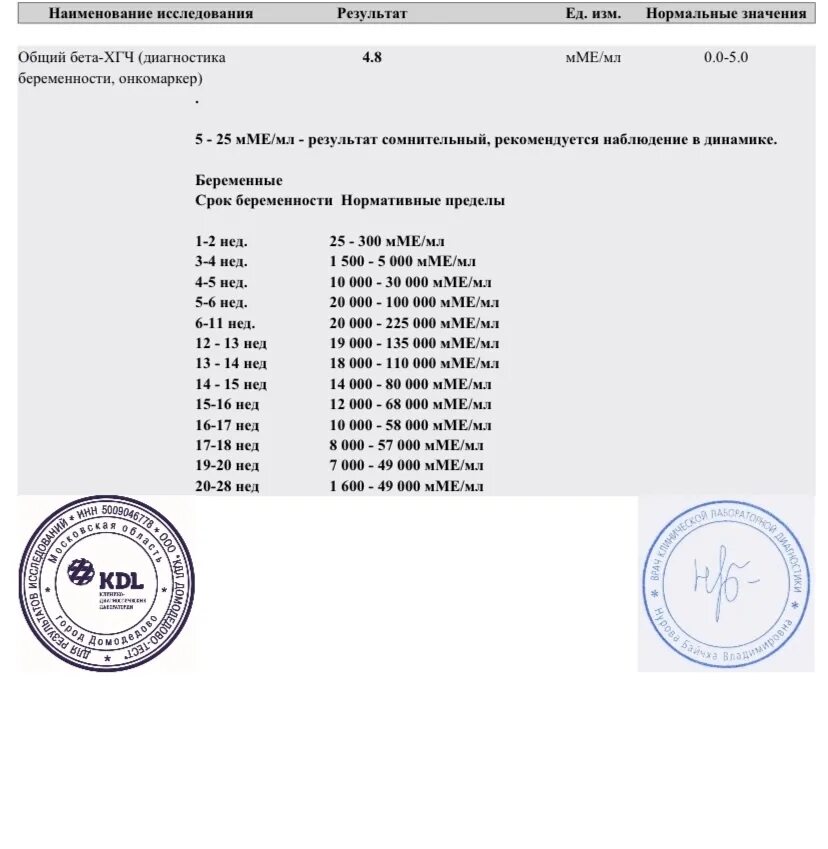 Бета хгч что это. Хгч форум. хгч мме/мл. хгч общий при беременности. хгч по неделям форум.