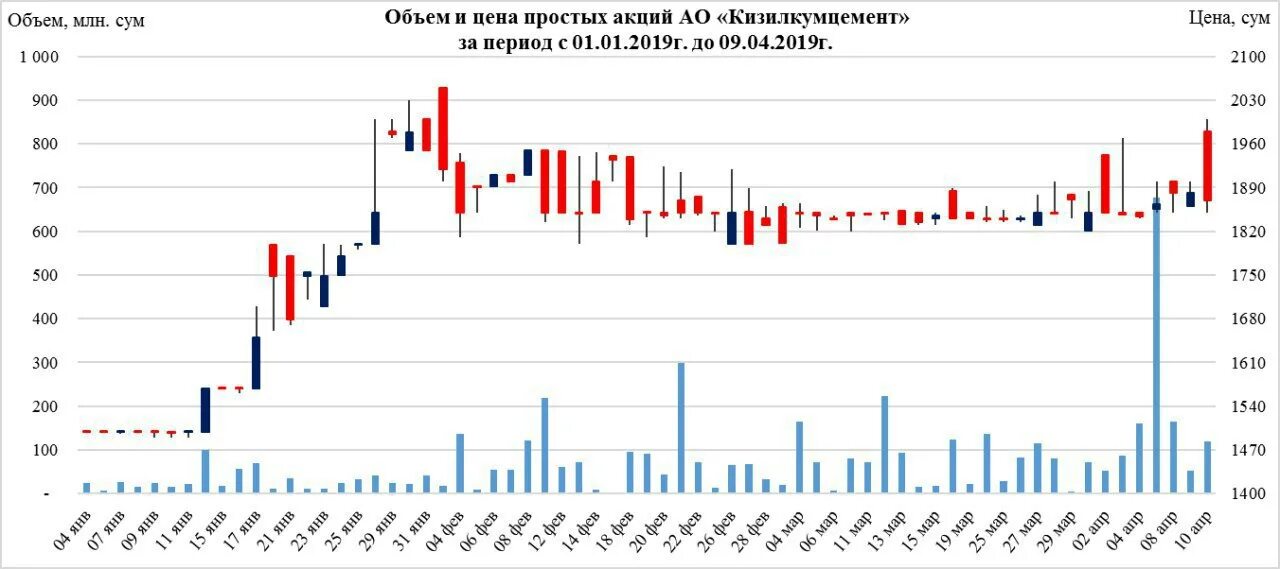 Стоимость сум. Брокерские услуги в Ташкенте.