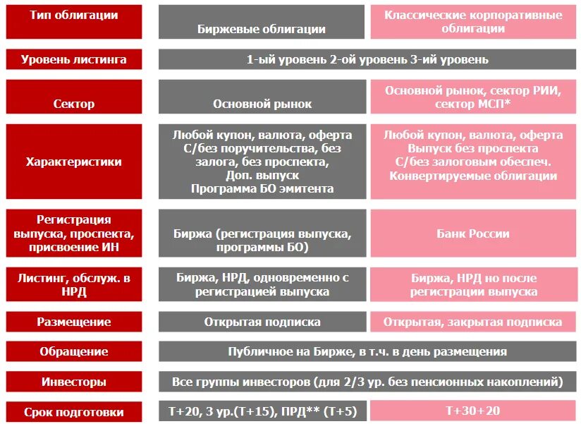 Виды корпоративных облигаций. Биржевые и коммерческие облигации. Программа биржевых облигаций. Размещение облигаций.