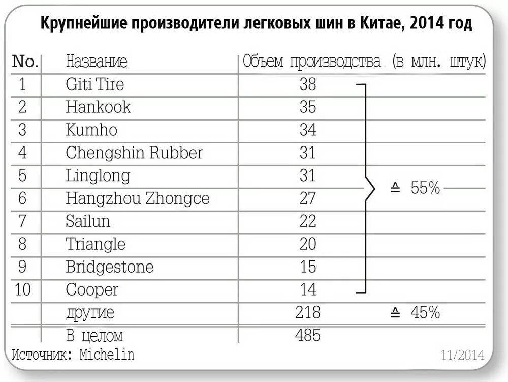 Крупные производители шин. Крупнейшие производители шин. Крупнейшие производители шин в мире. Рейтинг производителей шин для легковых.