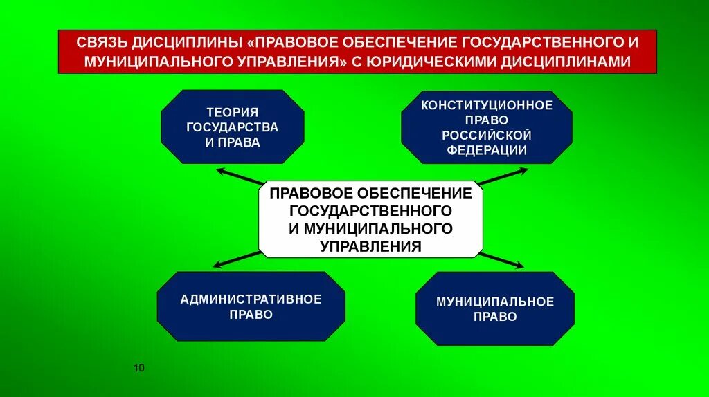 Дисциплине правовое обеспечение профессиональной деятельности. Правовое обеспечение государственного и муниципального управления. государственное управление и государственное регулирование. правовые принципы государственного и муниципального управления. правовое обеспечение государственной и муниципальной службы.
