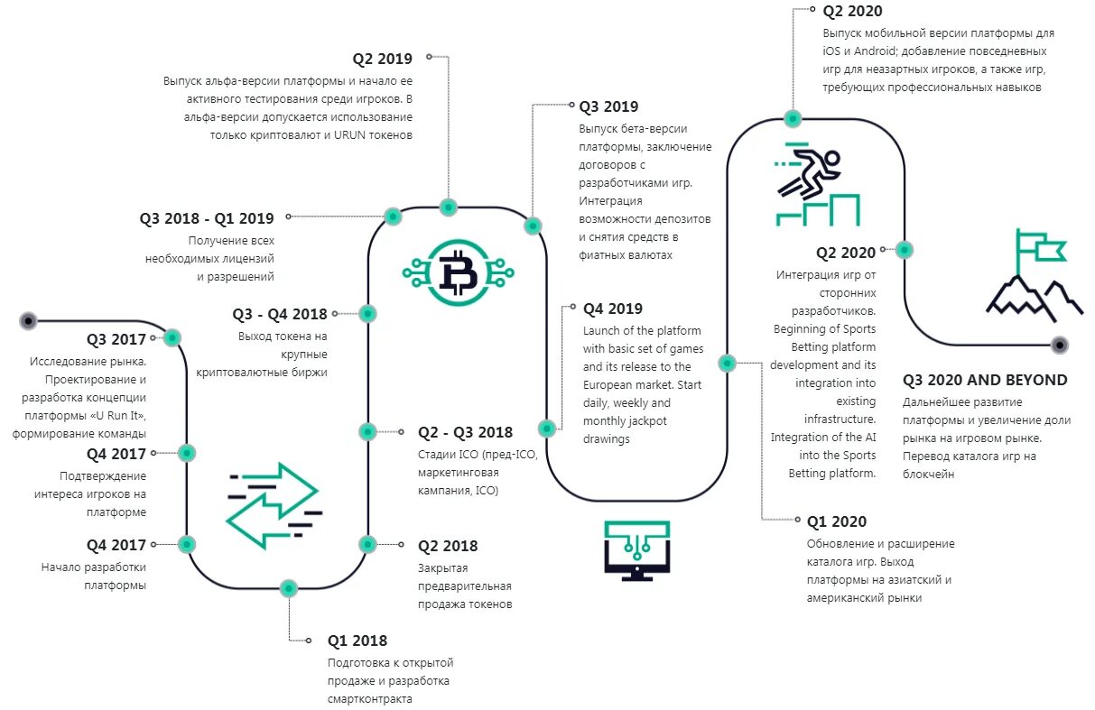 Дорожная карта Roadmap. Roadmap стартапа. Дорожная карта игры. Разработка Roadmap проекта. 3 этап 2018