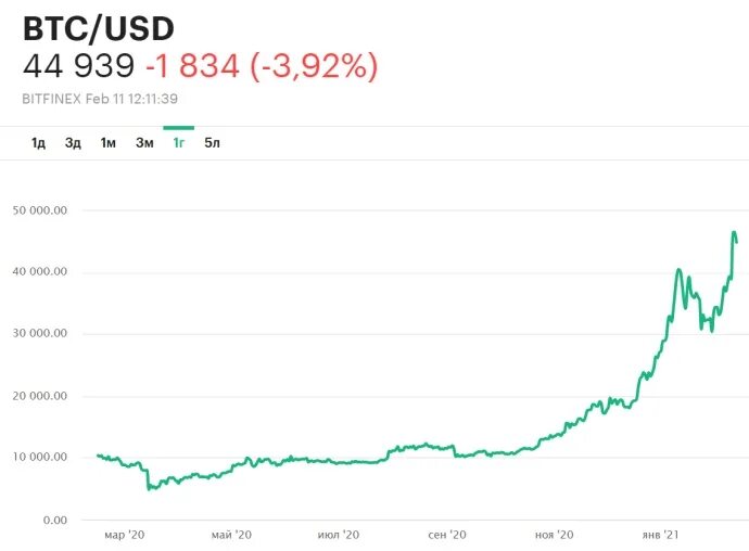 Цена биткоина в долларах сша. 1 BTC В USD. Курс биткоина к доллару. Курс биткоинов 2021 году. 1 Биткойн в долларах.