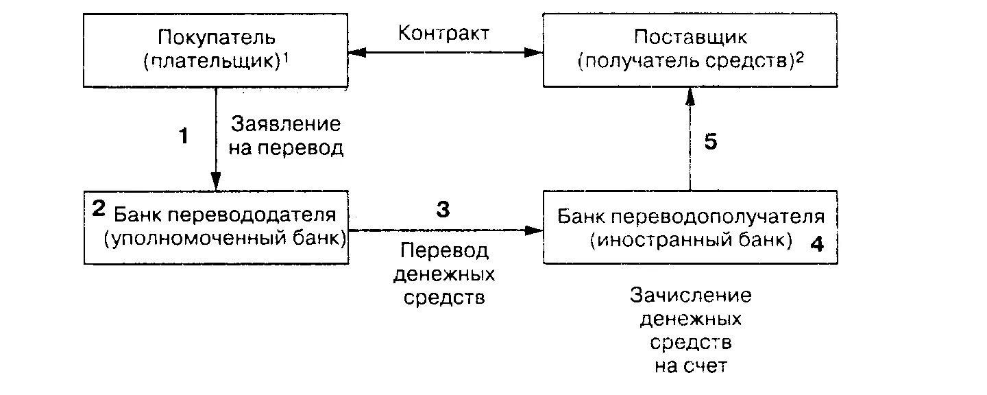 Схема расчетов банковскими переводами. Схемы международных расчетов по экспортно-импортным операциям. Схема расчетов по банковскому переводу. Схема проведения международных расчётов.