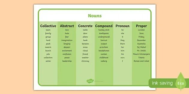 Direct noun form. Concrete and abstract nouns. compound pronouns.