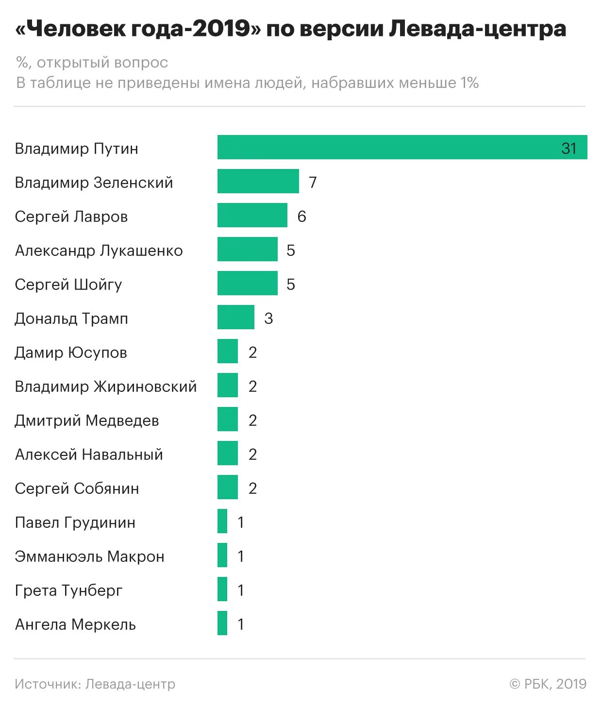 Вциом провел опрос среди российских школьников. Левада центр опрос. Опрос россиян. Последний опрос Левада центра. По данным Левада-центра.