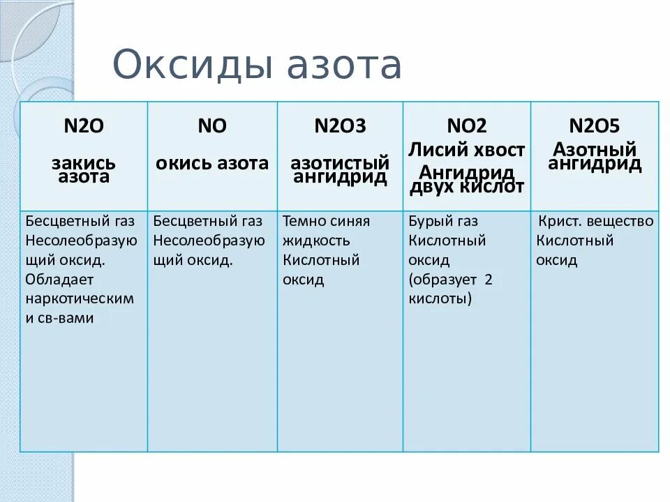 Характеристика всех оксидов азота. Применение оксидов азота таблица. Таблица по оксидам азота. Физические и химические свойства оксидов азота. Высший оксид азота свойства