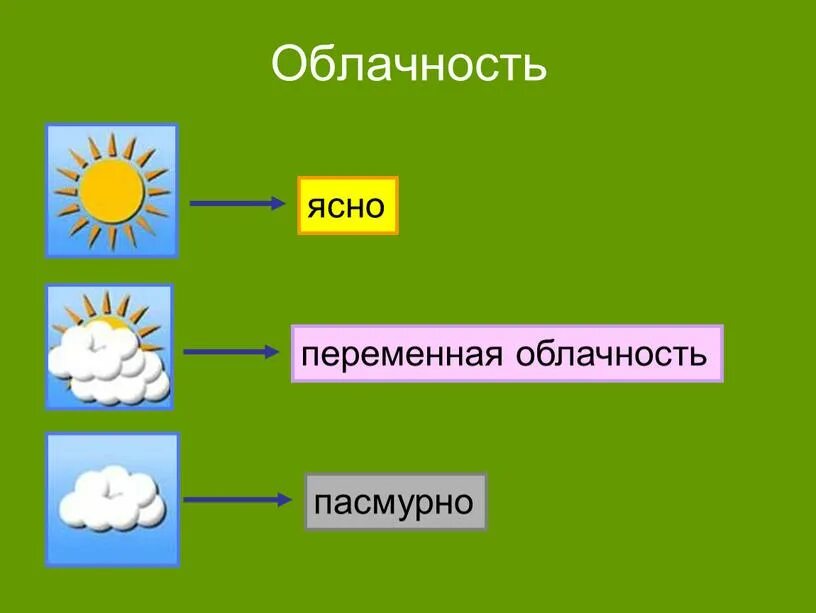 Условное обозначение ясной погоды. Ясно переменная облачность пасмурно. Облачность ясно переменная облачность пасмурно. Погода презентация. Облачность окружающий мир.