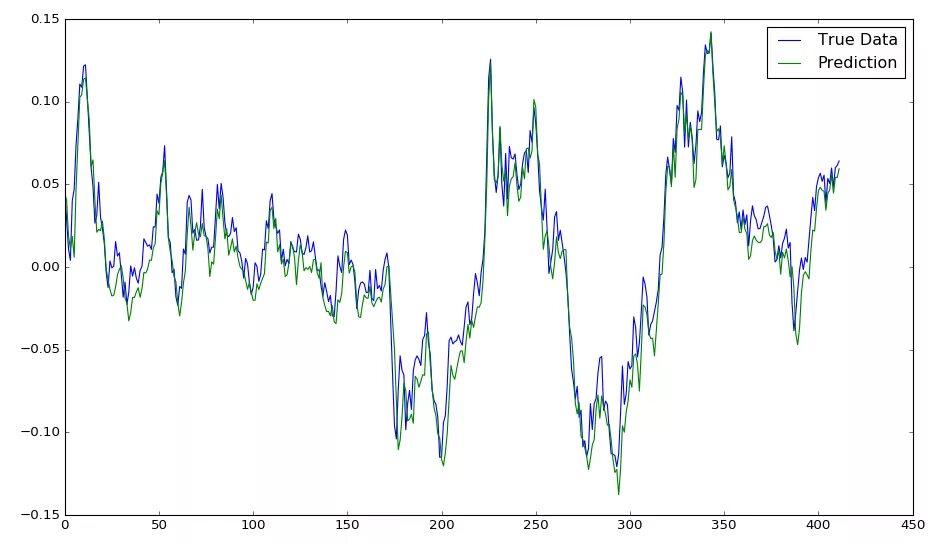 Python price. Lstm for time series prediction. lstm stock price analysis. lstm for cointegrated time series. space stock price prediction.