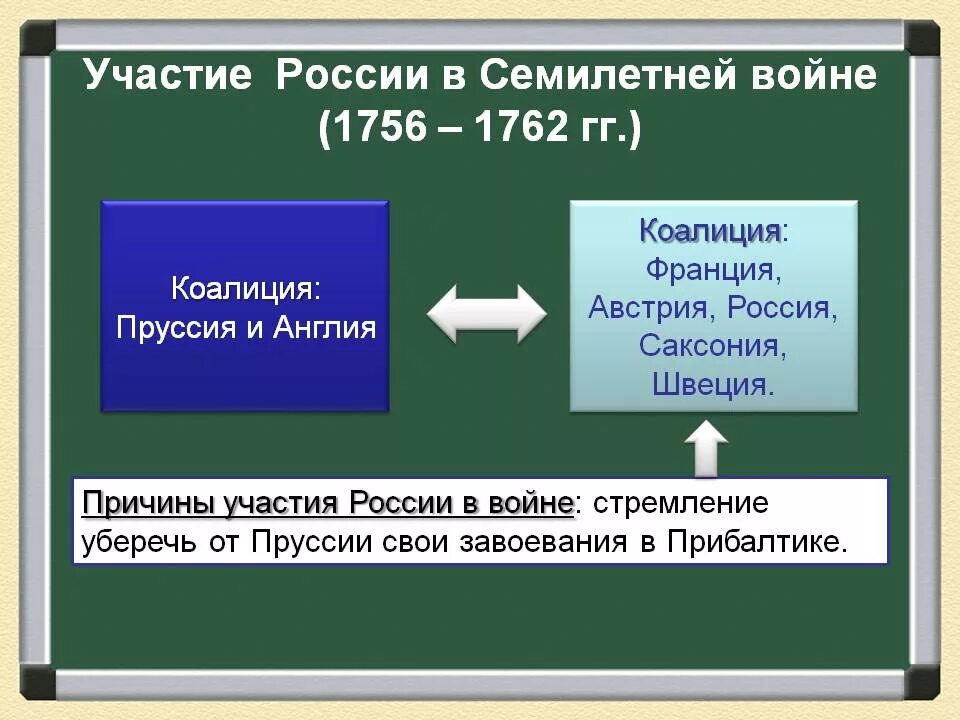 Почему россия вступила в первую. Причины семилетней войны 1756-1762. Причины семилетней войны 1756-1763. 1756-1762гг.--участие России в семилетней войне причины.