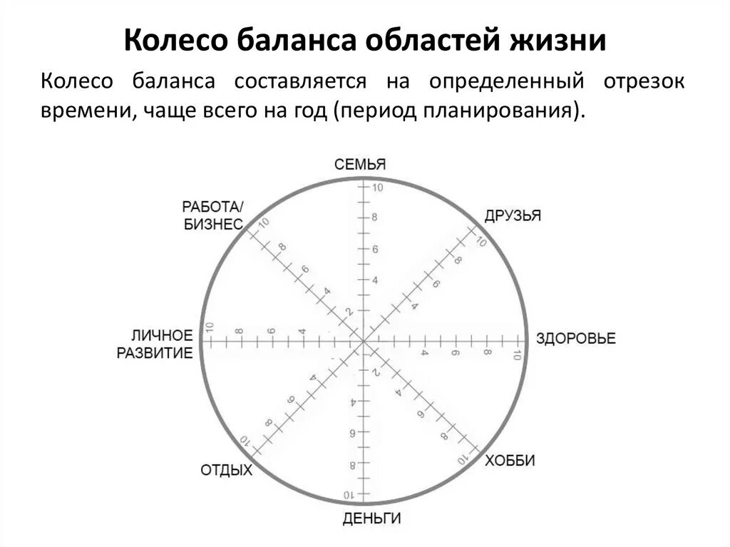 Колесо жизненного баланса 8 секторов. Колесо баланса пол Майер. Колесо баланса жизни 8 сфер. Классическое колесо жизненного баланса. Составляем колесо жизни