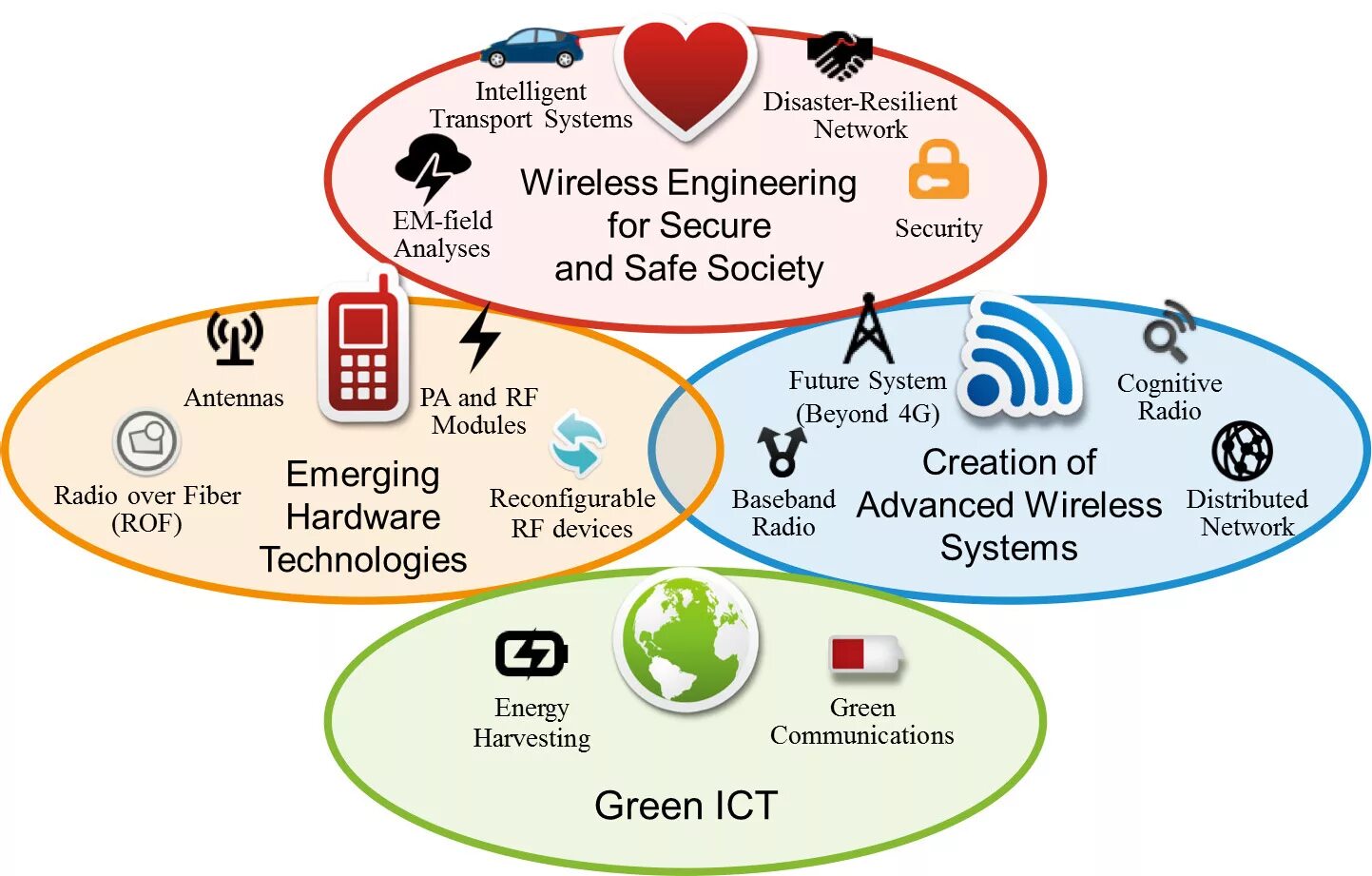 ICT information and communication Technology. Information and communication Technology for Development. ICT Development презентация. Types of information communication Technologies.