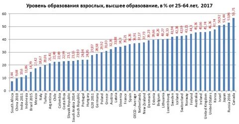 Страны по количеству высшего образования